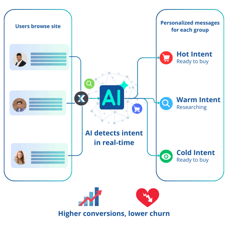 Segment users by intent