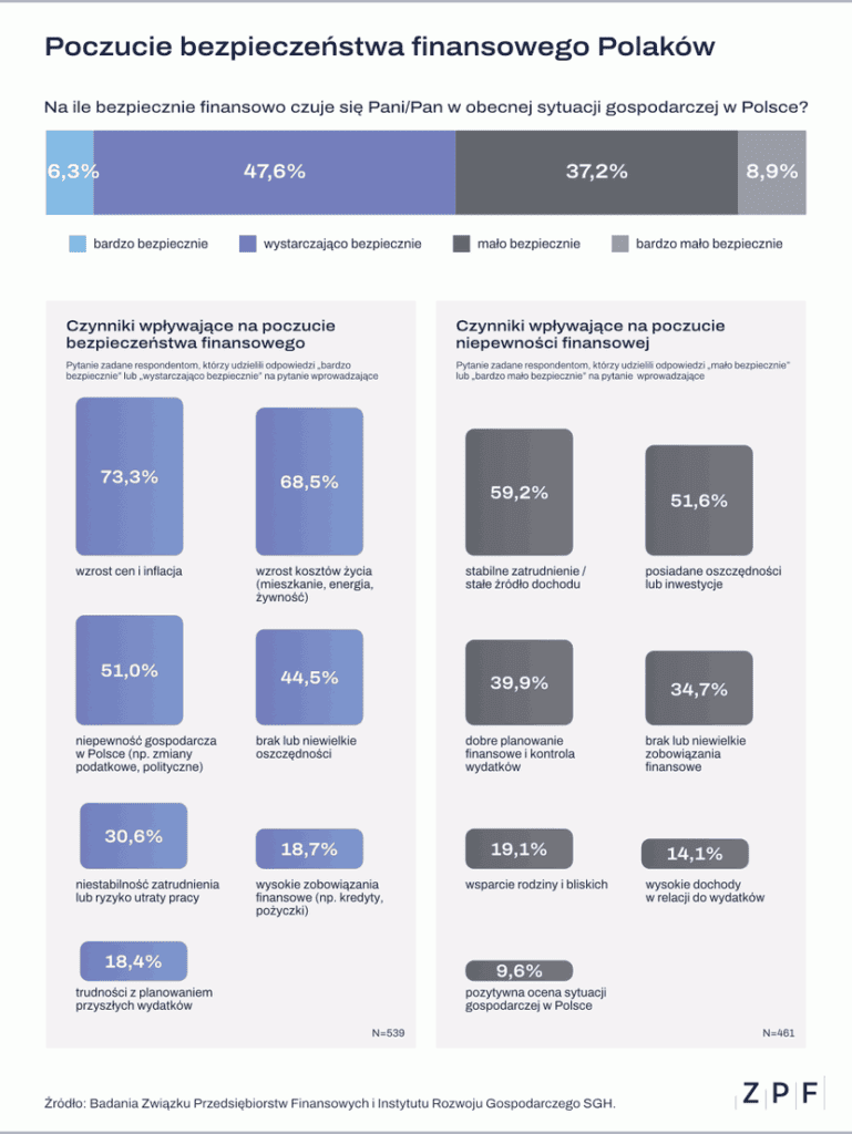 1 grafika, badanie „Sytuacja na rynku consumer finance”, realizowae cyklicznie przez Związek Przedsiębiorstw Finansowych w Polsce (ZPF) oraz Instytut Rozwoju Gospodarczego Szkoły Głównej Handlowej (IRG SGH).