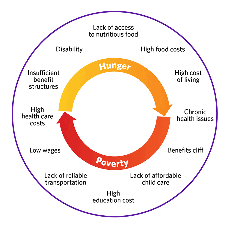 A circle graphic of the poverty loop cycle