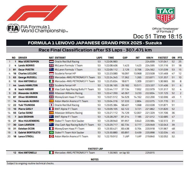 F1 Giappone 2025 Classifica GARA SUZUKA 2025 con posizione, team, tempo, gap, velocità massime, giro veloce e punti (NEWSAUTO)
