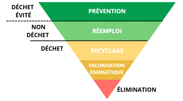 Pyramide prévention déchets