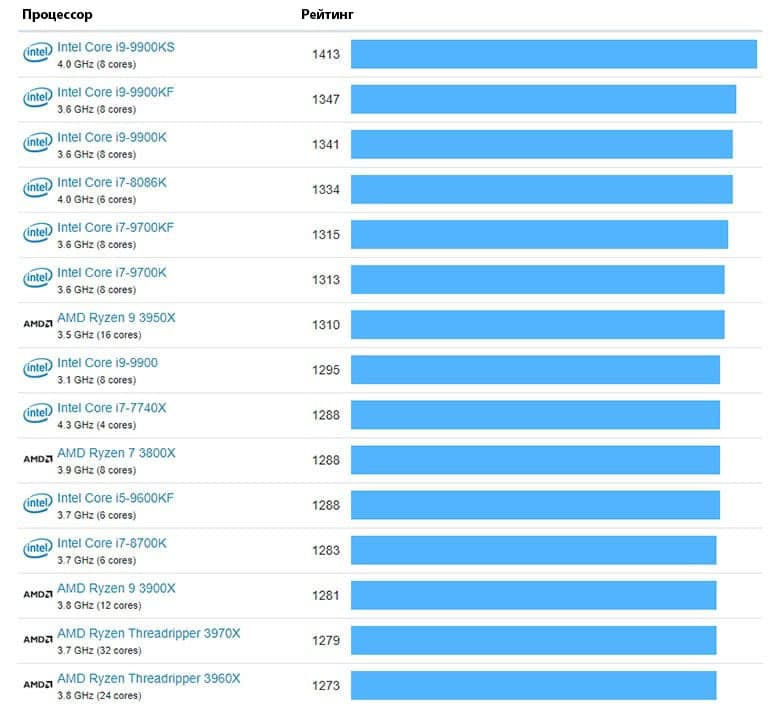 Разница между процессорами AMD и Intel 2 Тестов процессоров Geekbench