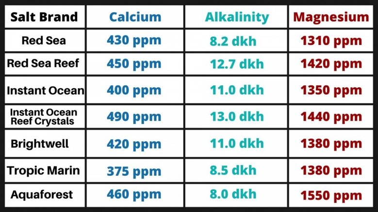 saltwater nutrient comparison