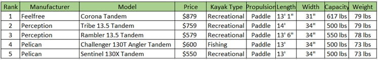 Top 5 Low-Price Tandem Kayaks Chart