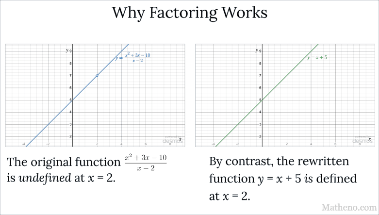 The left graph shows the original function, which is a line with a hole at the point (2, 7) where the function is undefined. The right graph shows the same line, but now with no hole since y = x + 5 is defined everywhere.