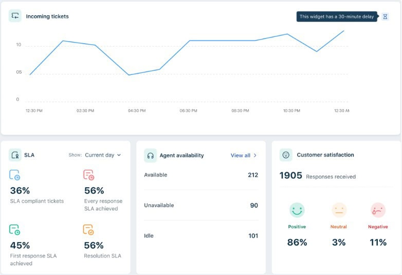Freshdesks SLA achieved