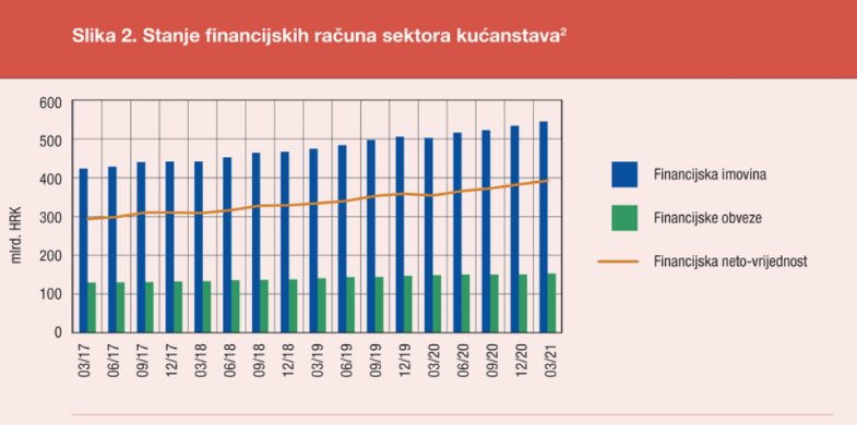 Stanje financija u Hrvatskim kućanstvima
