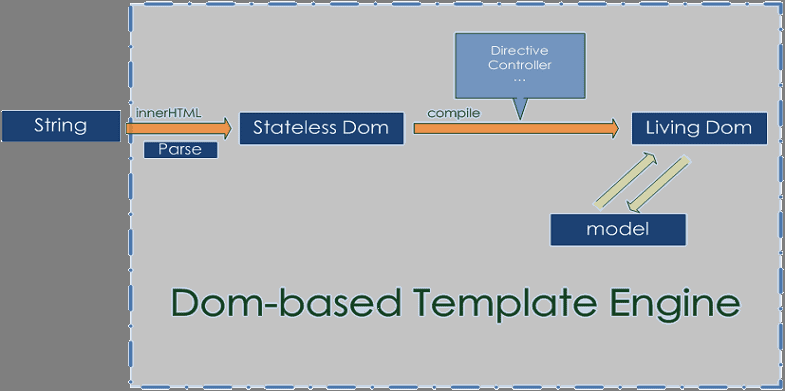 Dom-based-Template