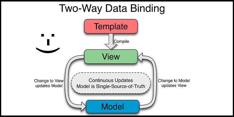 two way data binding