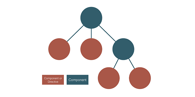 Angular 2 Components