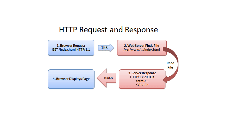 HTTP Compression