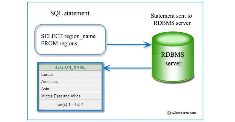 sql
