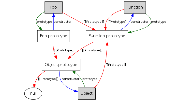 Prototypes