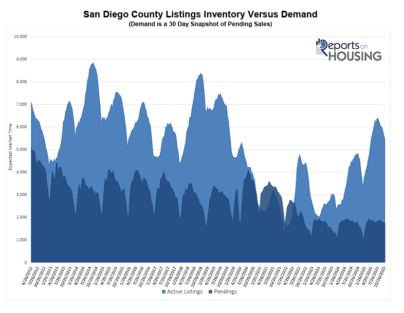 San Diego County Listings Inventory Versus Demand - Graph by Reports on Housing November 2025