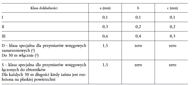 miary zwijane dopuszczalne błędy | Metrologia-blog.pl wymagania-przymiary-zwijane Przymiary zwijane, taśmy pomiarowe, przymiary wstęgowe... Skąd wziąć dopuszczalne błędy?