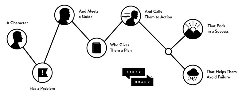 esquema storybrand