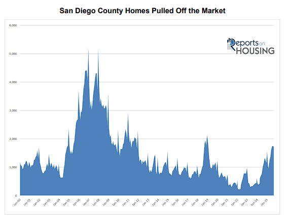 San Diego County Homes Pulled Off the Market - Graph by Reports on Housing November 2025