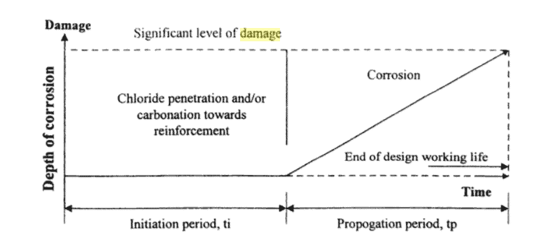 Tuutti damage model graph