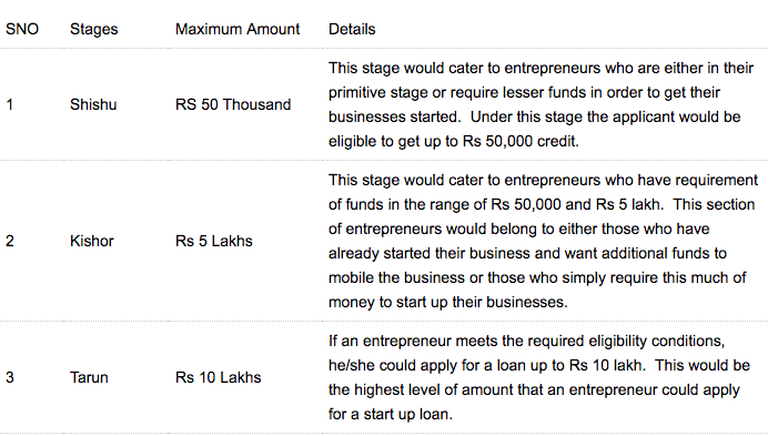 MUDRA Loan Scheme