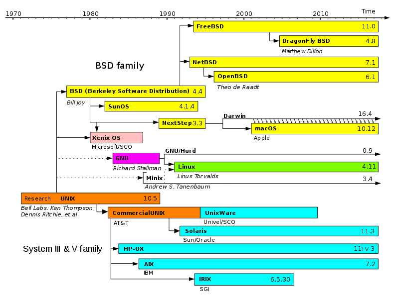 Die Geschichte der Unix-Systeme - Linus in Grün (Quelle: Wikimedia)