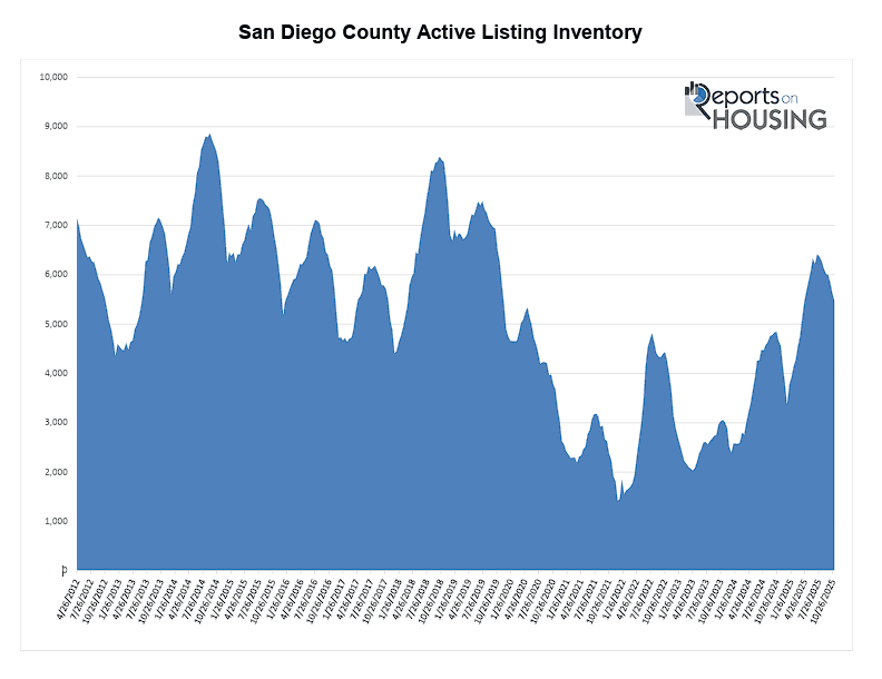 San Diego Active Listing Inventory Graph by Reports on Housing November 2025