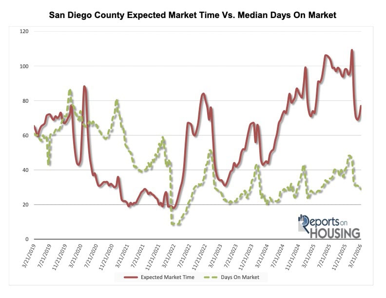 San Diego County expected market time vs median days on market chart showing homes that sit longer sell for less