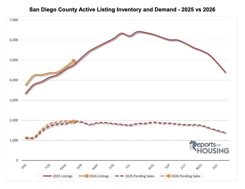 San Diego County active listing inventory vs demand 2025 vs 2026 chart showing rising supply and flat buyer demand
