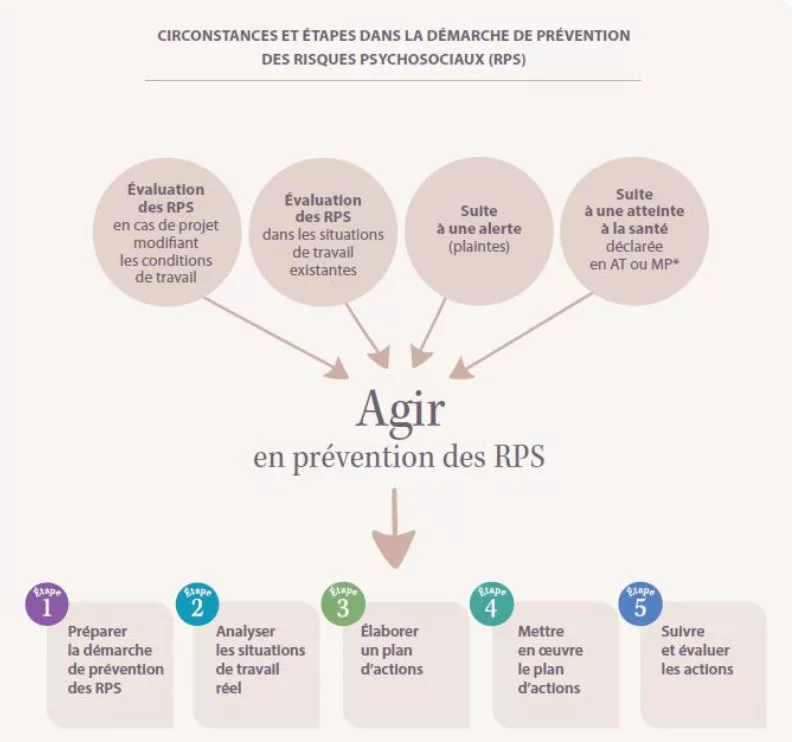 Démarche de prévention des risques psychosociaux RPS
