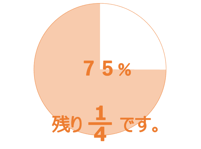 進捗状況75％-残り1/4です。
