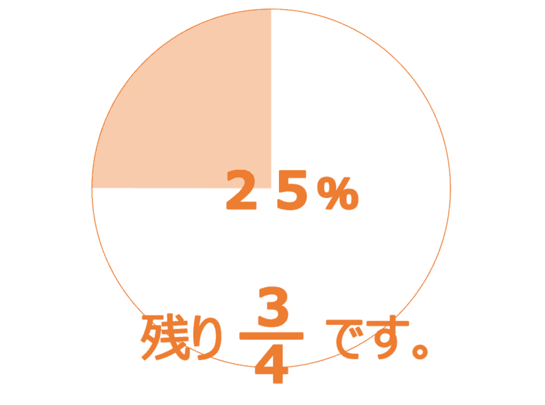 進捗状況25％-残り3/4です。