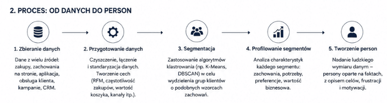 Proces budowania Person