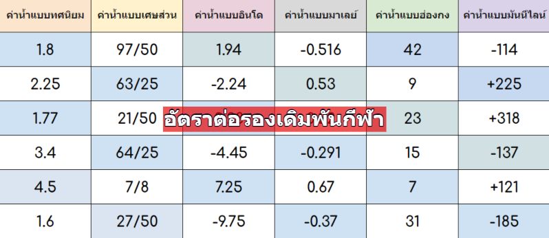 อัตราต่อรองเดิมพันกีฬา