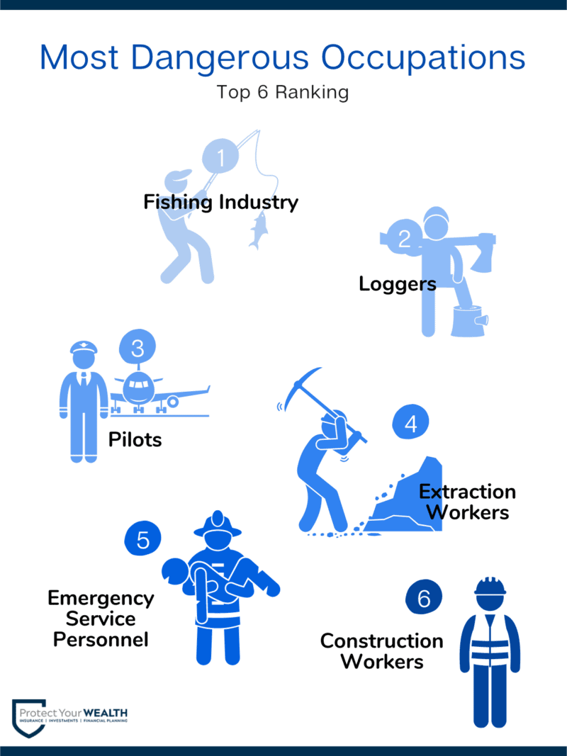 Nonetheless you can definitely get life insurance if you work these jobs and it is completely possible to get a fully underwritten policy which provides you good coverage at a favourable price. It is strongly recommended that if you are working one of these jobs you should get a life insurance policy. It can be devastating to your family if you lose your life due to your work, so it is best to keep you and your family protected. Check out our blog on: Applying for Life Insurance with a Dangerous Occupation to find out more. 