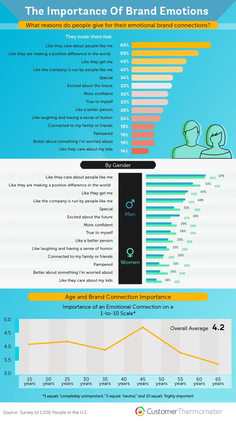 The importance of emotional connections to brands