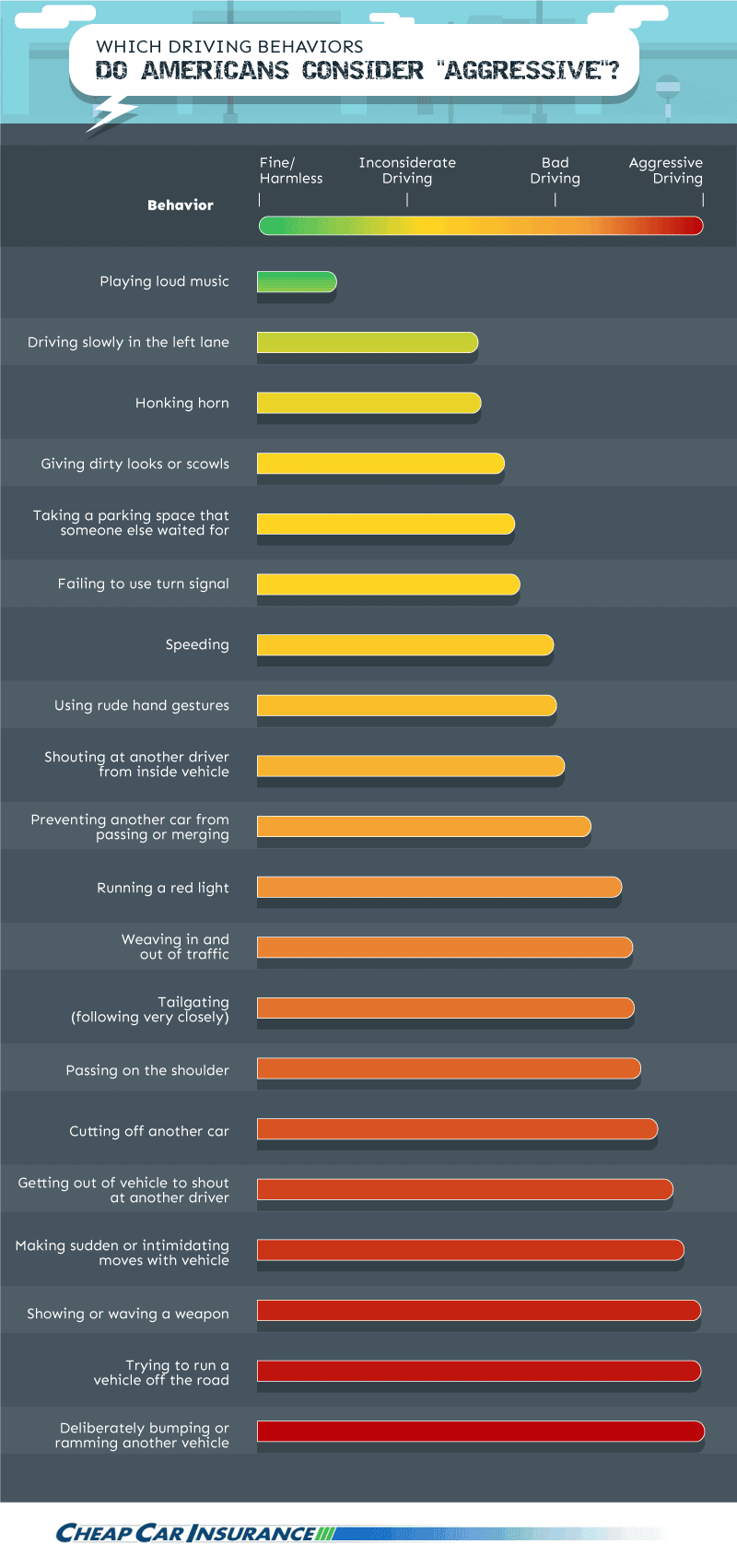 what do americans consider aggressive driving behaviors?
