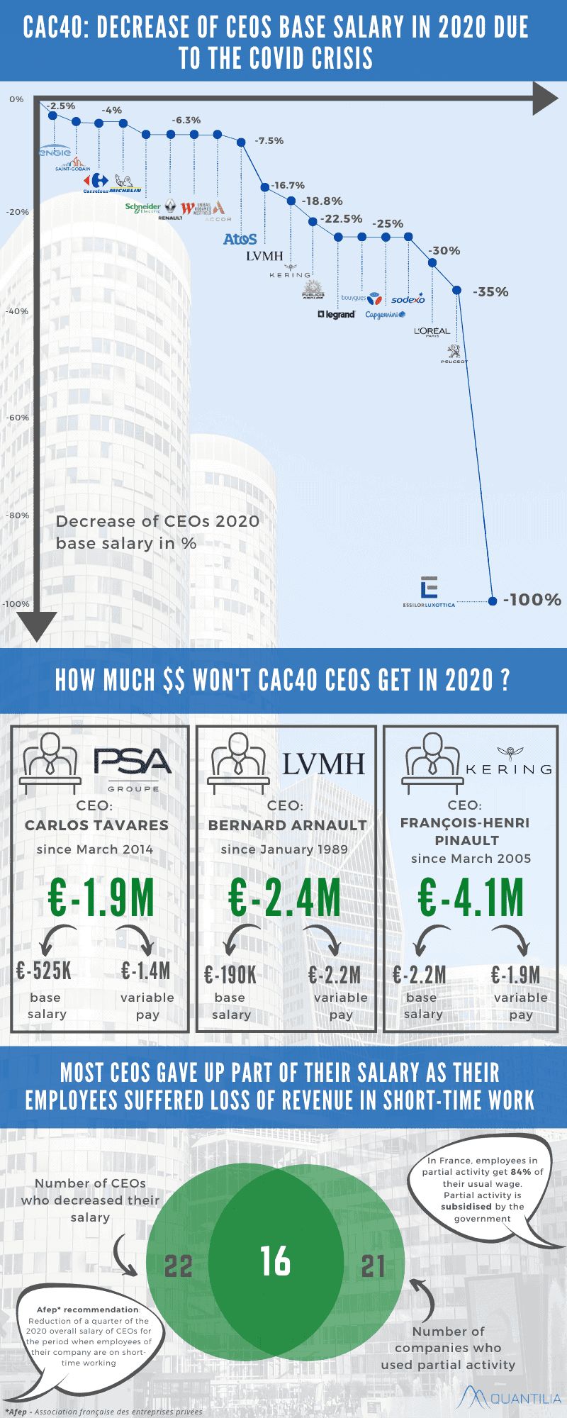 Half of CAC 40 CEOs give up part of their 2020 salary