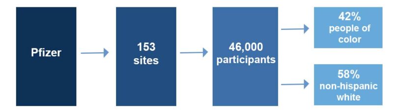 Graph showing how many community sites and participants of color joined Pfizer vaccine trial