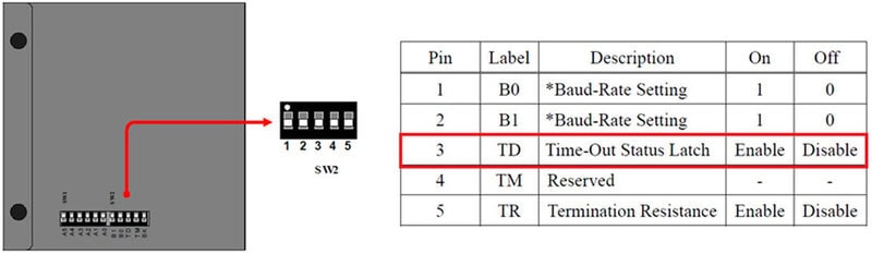Motionnet之DIO模組SW設定中的TD是什麼主要的功用是做什麼