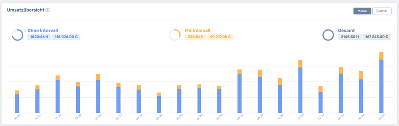 Umsatzübersicht bei teambilling - Klar strukturiertes Dashboard-Widget für deine Umsätze