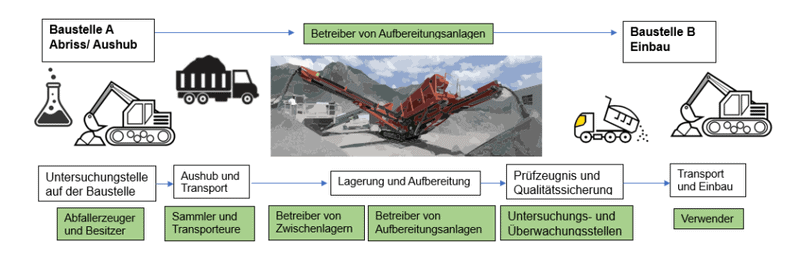 Abbildung vom Betrieb von Aufbereitungsanlagen