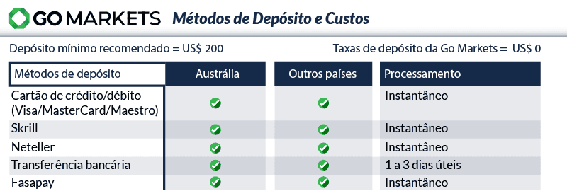metodos de deposito e custos