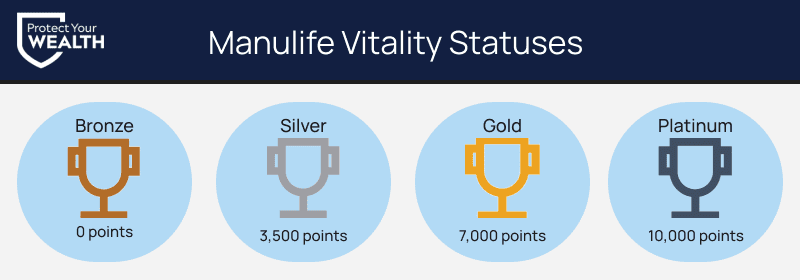 Manulife vitality statuses The four Vitality Statuses from bronze to platinum for Manulife’s Vitality.