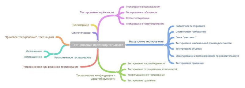 Разница между Тестированием производительности и Нагрузочным тестированием 1 Виды Тестирования производительости