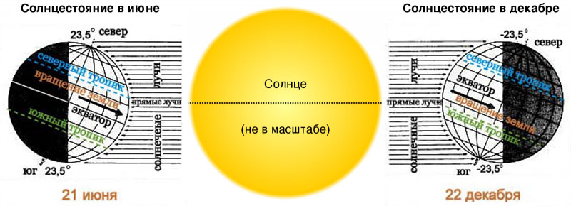 В чем разница между Солнцестоянием и Равноденствием? 1 Летнее и Зимнее Солнцестояние