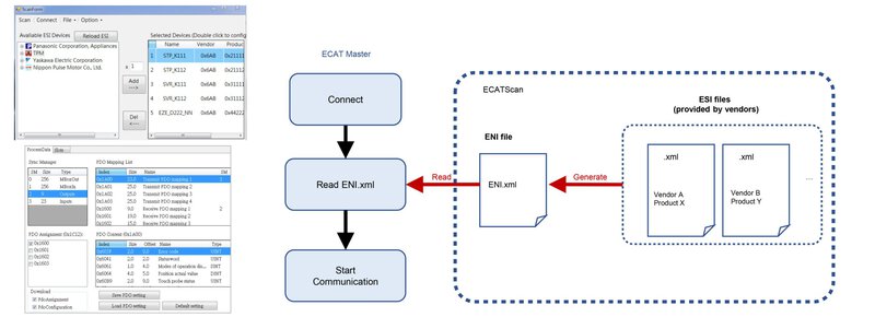 ECATScan an graphic interface to generate ENI file and configurate PDO mapping easily