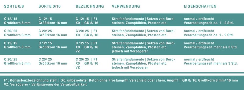 Tabelle der Betontankstelle