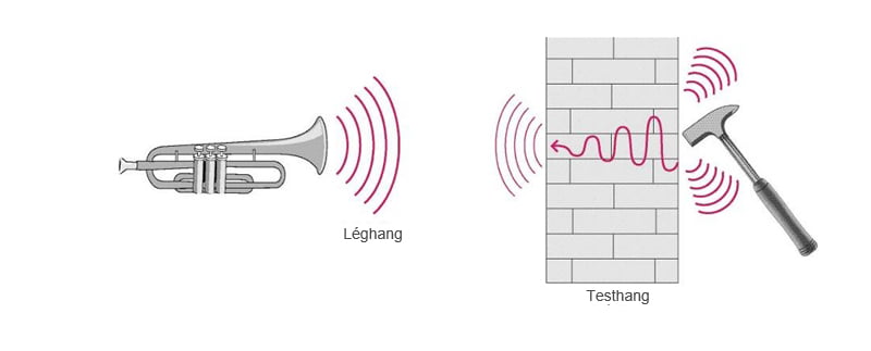 Léghang_Testhang_HangHatás