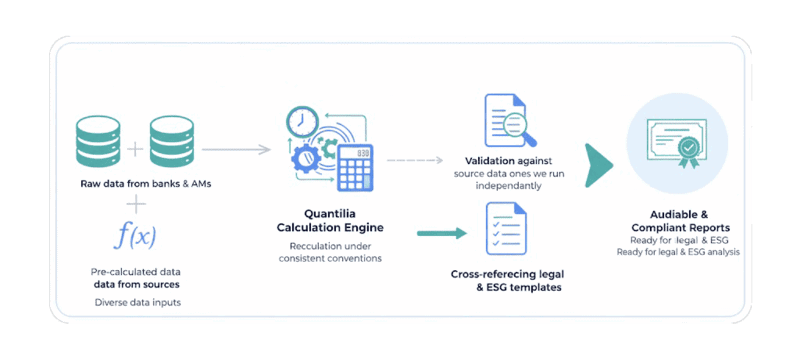 Quantilia's ESG and legal report analysis process with data validation and cross-referencing.