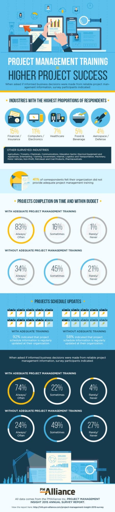 Project Management Training