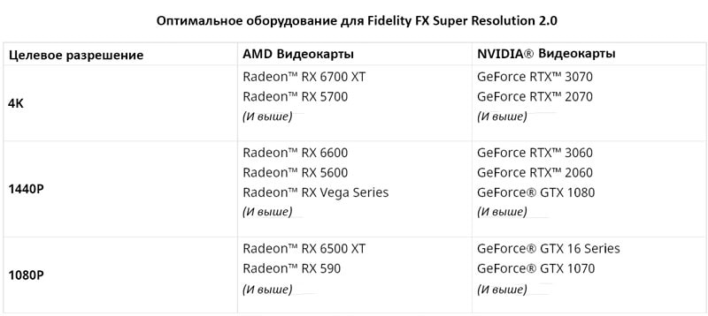 Разница между FSR 1.0 и 2.0 3 Выбор оптимального оборудования для FSR 2.0